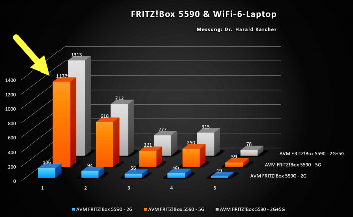 WLAN-Speed bei 5 GHz in Orange (Bild: Harald Karcher)